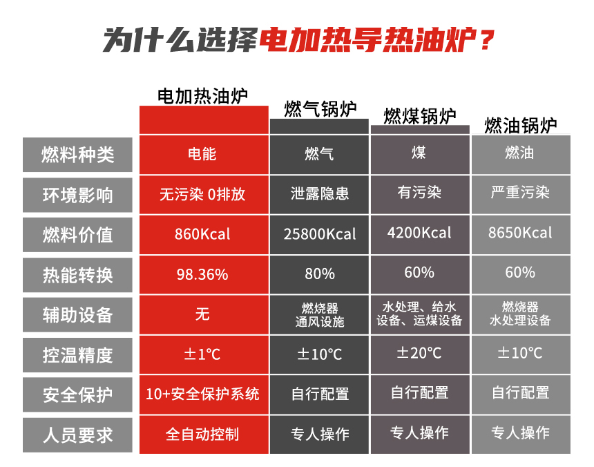 高溫電加熱導熱油爐優勢