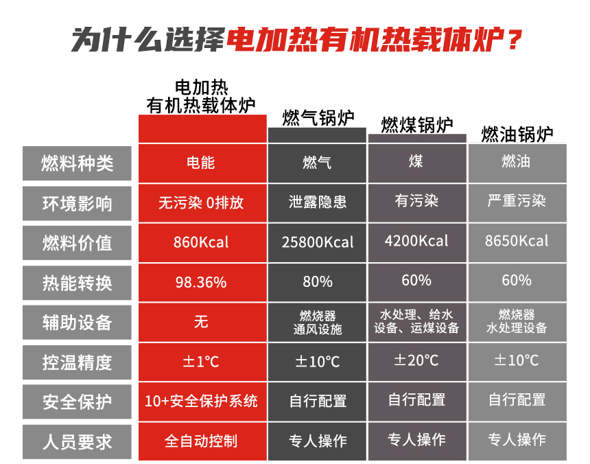 防爆有機熱載體爐優勢